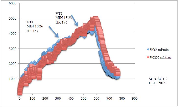 Fig. 4. Graph for the VO2 and VCO2 values recorded in the final assessment